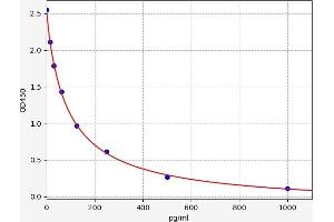 Typical standard curve (Metanephrine ELISA Kit)