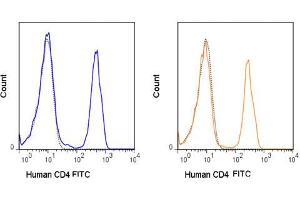 Flow Cytometry - Mouse anti-HUMAN CD3 FITC Flow Cytometry of Mouse anti-HUMAN CD3 antibody Fluorescein conjugated. (CD4 antibody  (FITC))