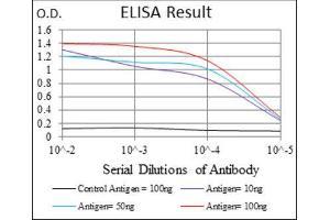 ELISA image for anti-CD7 (CD7) (AA 72-175) antibody (ABIN1846202) (CD7 antibody  (AA 72-175))