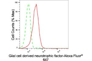 Flow cytometric analysis of Glial cell derived neurotrophic factor expression in HepG2 cells using Glial cell derived neurotrophic factor antibody (ABIN7798722), 1:2,000). (Recombinant GDNF antibody)