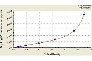 Typical Standard Curve (Angiotensin 1-7 ELISA Kit)