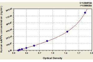 Typical Standard Curve (Soluble Amyloid Precursor Protein alpha (sAPPalpha) ELISA Kit)