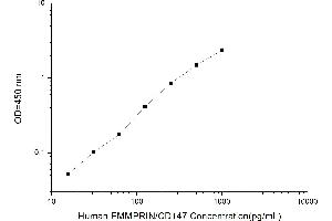 Typical standard curve (CD147 ELISA Kit)