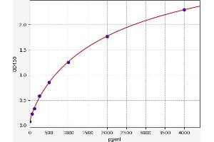 Typical standard curve (IL2 Receptor beta ELISA Kit)