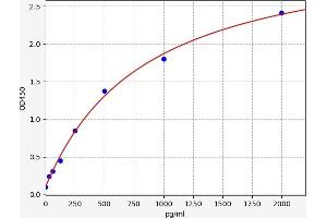 Typical standard curve (FAS ELISA Kit)