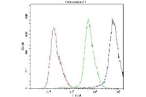 Flow Cytometry analysis of A431 cells using anti-ABCC8 antibody (ABIN5693055). (ABCC8 antibody)