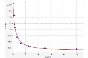 Typical standard curve (Allopregnanolone ELISA Kit)