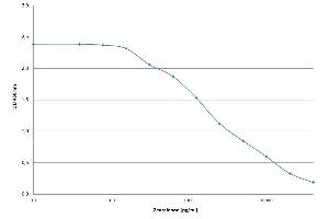 Direct competitive ELISA with 100 ng/ml ABIN6252917 coating 100 µl/Well. (Zearalenone antibody)