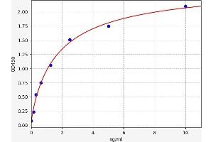 Typical standard curve (CD40 Ligand ELISA Kit)