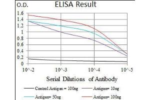 Black line: Control Antigen (100 ng), Purple line: Antigen(10 ng), Blue line: Antigen (50 ng), Red line: Antigen (100 ng), (Intestinal Alkaline Phosphatase antibody  (AA 397-458))