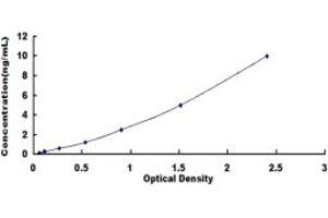 Typical standard curve (Paxillin ELISA Kit)