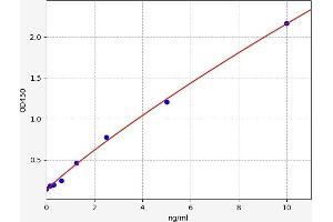 Typical standard curve (PDGF ELISA Kit)