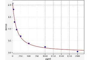 Typical standard curve (GNRH1 ELISA Kit)