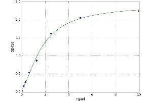 A typical standard curve (Caspase 3 ELISA Kit)