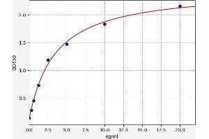 Typical standard curve (GOT1 ELISA Kit)