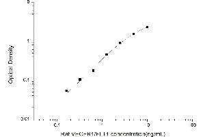 Typical standard curve (FLT1 ELISA Kit)