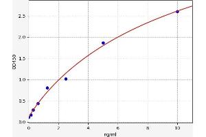 Typical standard curve (CXCR5 ELISA Kit)