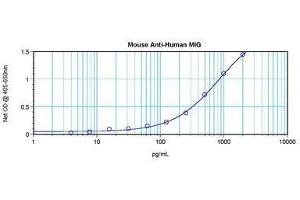 Image no. 1 for anti-gamma-Interferon-Induced Monokine (CXCL9) antibody (ABIN465139) (CXCL9 antibody)