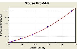 Diagramm of the ELISA kit to detect Mouse Pro-ANPwith the optical density on the x-axis and the concentration on the y-axis. (PRO-ANP ELISA Kit)