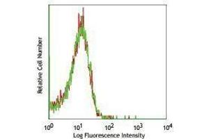 Flow Cytometry (FACS) image for anti-Platelet Derived Growth Factor Receptor alpha (PDGFRA) antibody (PE) (ABIN2663028) (PDGFRA antibody  (PE))