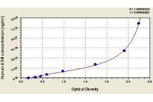 Typical standard curve (SMPD1 ELISA Kit)