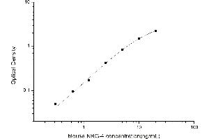 Typical standard curve (Neuregulin 4 ELISA Kit)