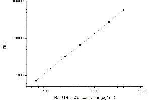 Typical standard curve (Glucocorticoid Receptor CLIA Kit)