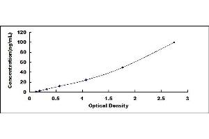 Typical standard curve (Factor XIII ELISA Kit)