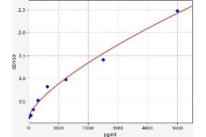 Typical standard curve (TR4 ELISA Kit)