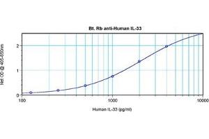 Direct ELISA using Interleukin-33 antibody (IL-33 antibody  (Biotin))