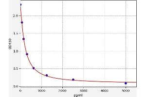 Typical standard curve (Folic Acid ELISA Kit)