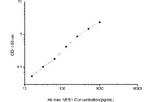 Typical standard curve (NUCB2 ELISA Kit)