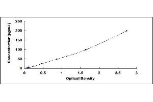 Typical standard curve (IKK alpha ELISA Kit)