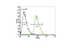 CACNA2D3 Antibody (C-term) (ABIN653695 and ABIN2843014) flow cytometric analysis of HepG2 cells (right histogram) compared to a negative control cell (left histogram). (CACNA2D3 antibody  (C-Term))
