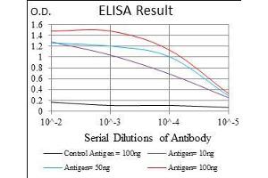 Black line: Control Antigen (100 ng), Purple line: Antigen(10 ng), Blue line: Antigen (50 ng), Red line: Antigen (100 ng), (CD25 antibody  (AA 34-139))
