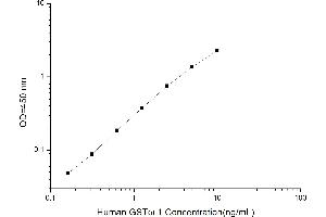 Typical standard curve (GSTO1 ELISA Kit)