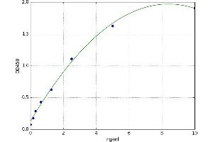 A typical standard curve (PRB3 ELISA Kit)