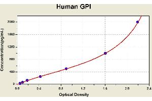 Diagramm of the ELISA kit to detect Human GP1with the optical density on the x-axis and the concentration on the y-axis.