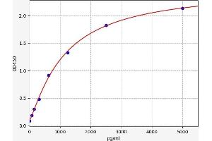Typical standard curve (TTF2 ELISA Kit)