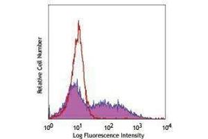 Flow Cytometry (FACS) image for anti-Selectin E (SELE) antibody (APC) (ABIN2658698) (Selectin E/CD62e antibody  (APC))