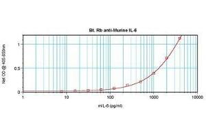 Image no. 1 for anti-Interleukin 6 (IL6) antibody (Biotin) (ABIN465886) (IL-6 antibody  (Biotin))