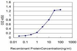 Detection limit for recombinant GST tagged FGR is approximately 0. (Fgr antibody  (AA 1-90))