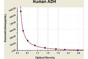 Diagramm of the ELISA kit to detect Human ADH/VP/AVPwith the optical density on the x-axis and the concentration on the y-axis. (Vasopressin ELISA Kit)