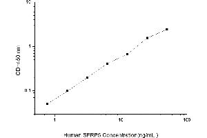 Typical standard curve (SFRP5 ELISA Kit)