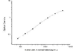 Typical standard curve (ARL1 ELISA Kit)