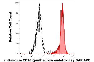 Separation of murine myeloid cells stained using anti-mouse CD18 (M18/2) purified antibody (low endotoxin, concentration in sample 16 μg/mL, DAR APC, red-filled) from murine myeloid cells unstained by primary antibody (DAR APC, black-dashed) in flow cytometry analysis (surface staining) of murine splenocyte suspension. (Integrin beta 2 antibody)