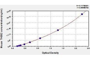 Typical standard curve (Thrombospondin 2 ELISA Kit)