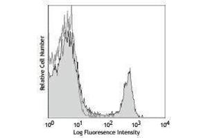 Flow Cytometry (FACS) image for anti-CD4 (CD4) antibody (PE-Cy7) (ABIN2659513) (CD4 antibody  (PE-Cy7))