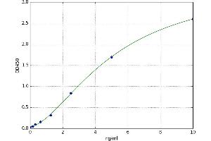 A typical standard curve (Angiopoietin 4 ELISA Kit)