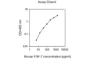 ELISA image for Fibroblast Growth Factor 7 (FGF7) ELISA Kit (ABIN2703018) (FGF7 ELISA Kit)